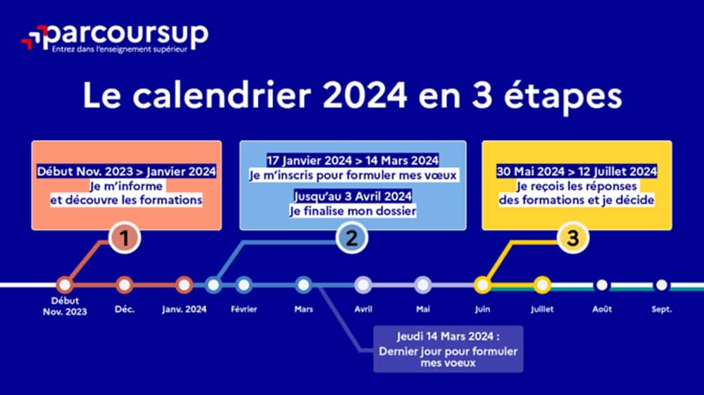 Parcoursup date limite