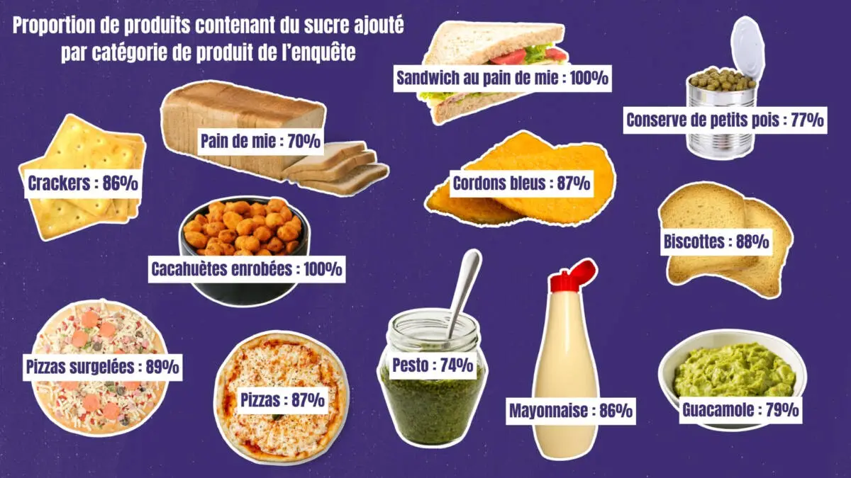 Produits moins chers plus sucrés